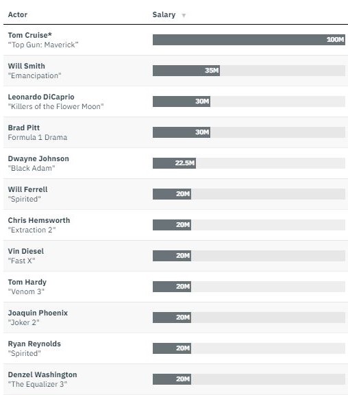 Max Pécas : tableau salaire acteur (1)