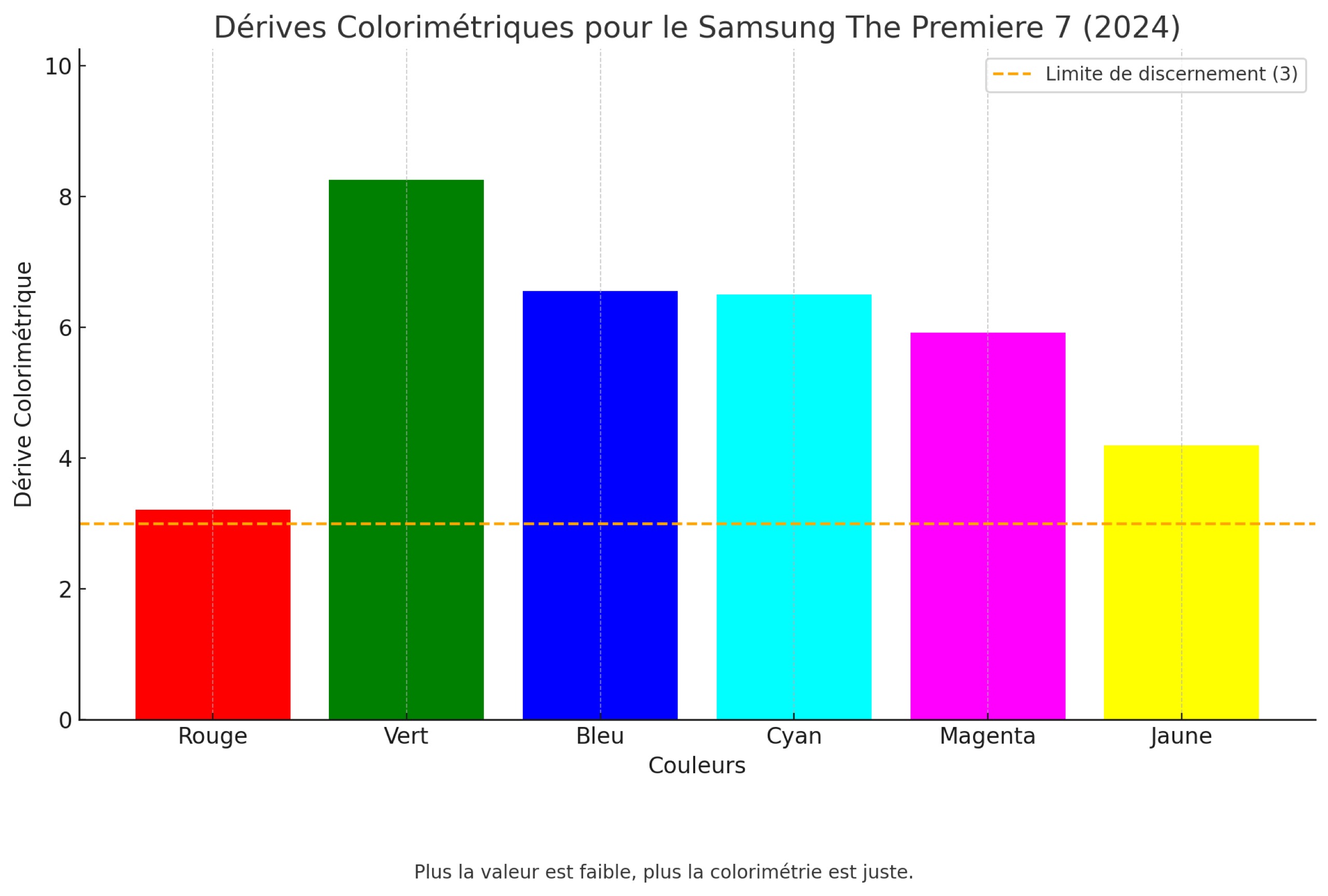 dérive de la colorimetrie du projecteur ultra courte focale samsung the premiere 7