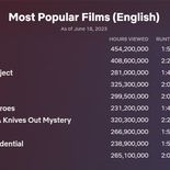 Top 10 91 jours (films anglophones)