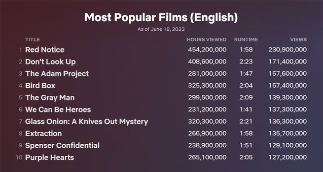 Netflix : Top 10 91 jours (films anglophones)